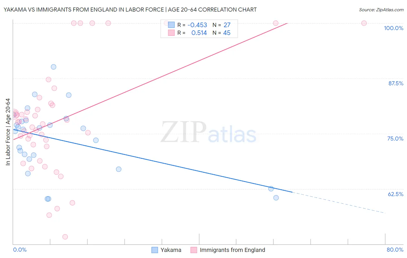 Yakama vs Immigrants from England In Labor Force | Age 20-64