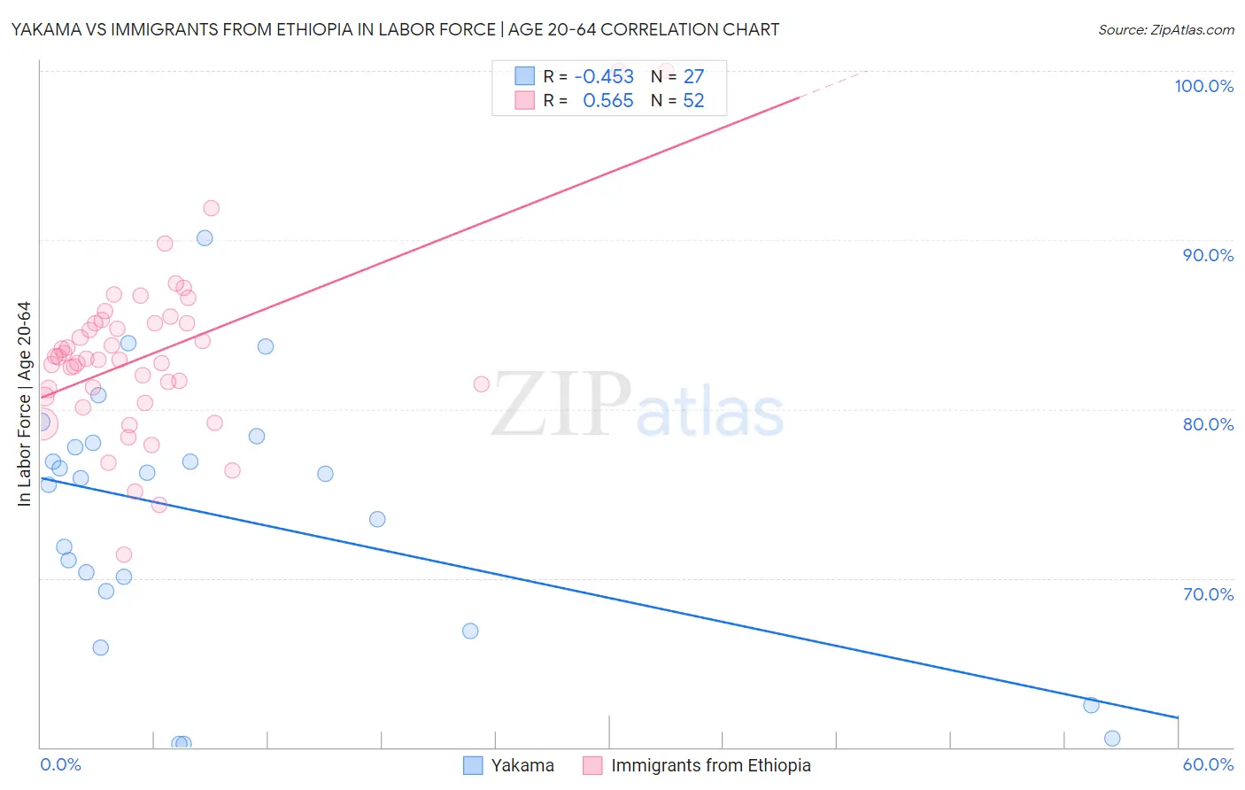 Yakama vs Immigrants from Ethiopia In Labor Force | Age 20-64
