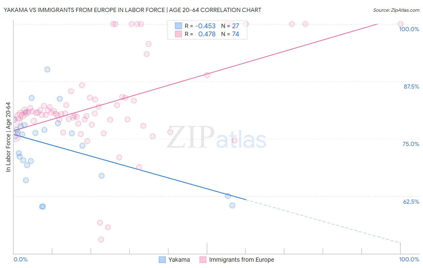 Yakama vs Immigrants from Europe In Labor Force | Age 20-64