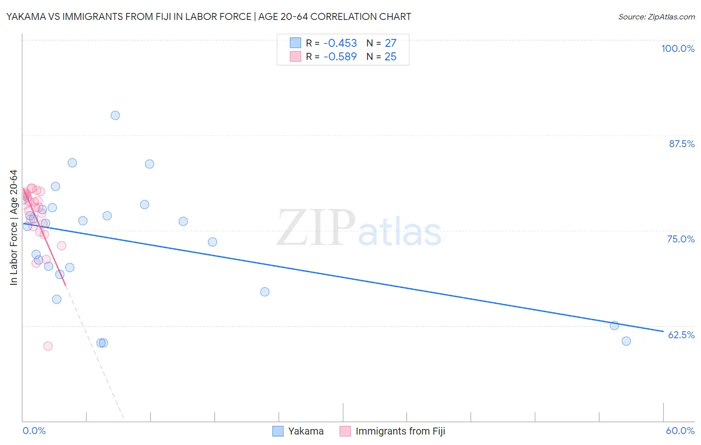 Yakama vs Immigrants from Fiji In Labor Force | Age 20-64