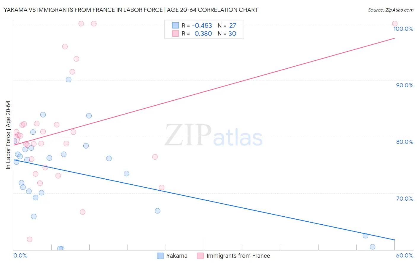 Yakama vs Immigrants from France In Labor Force | Age 20-64