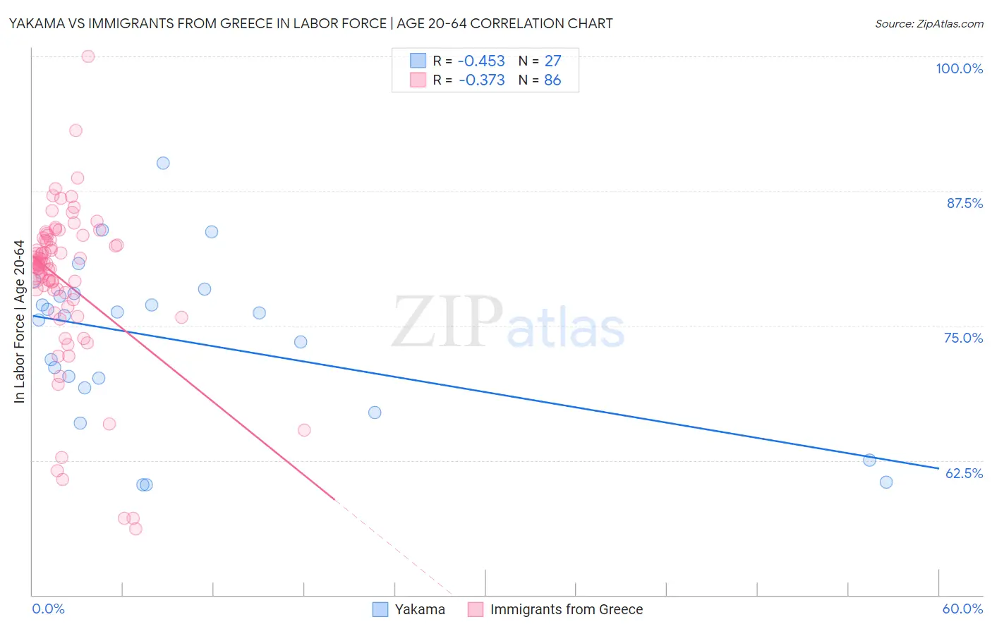 Yakama vs Immigrants from Greece In Labor Force | Age 20-64