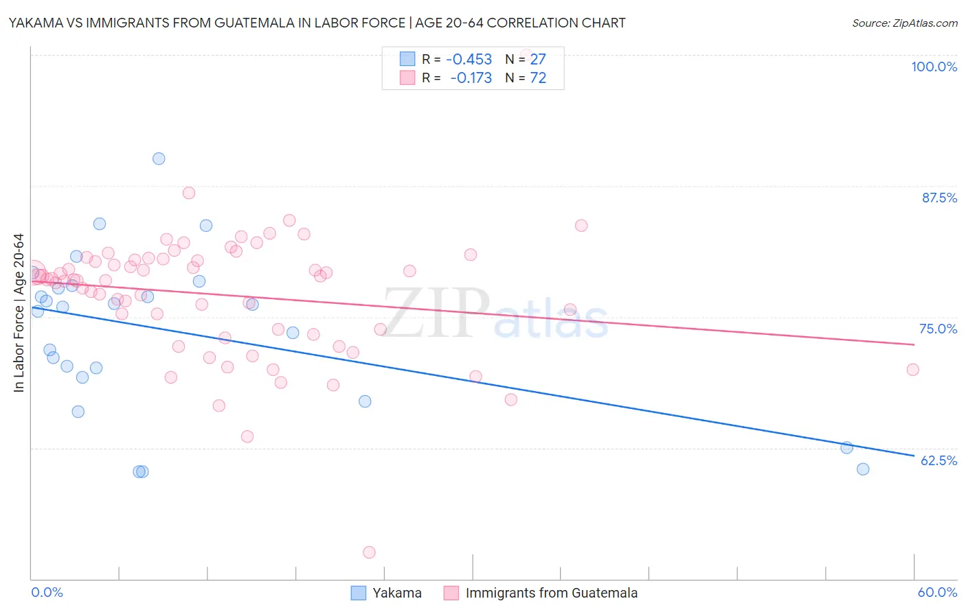 Yakama vs Immigrants from Guatemala In Labor Force | Age 20-64