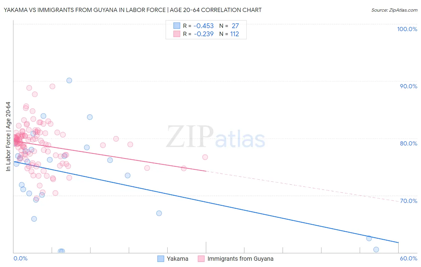 Yakama vs Immigrants from Guyana In Labor Force | Age 20-64