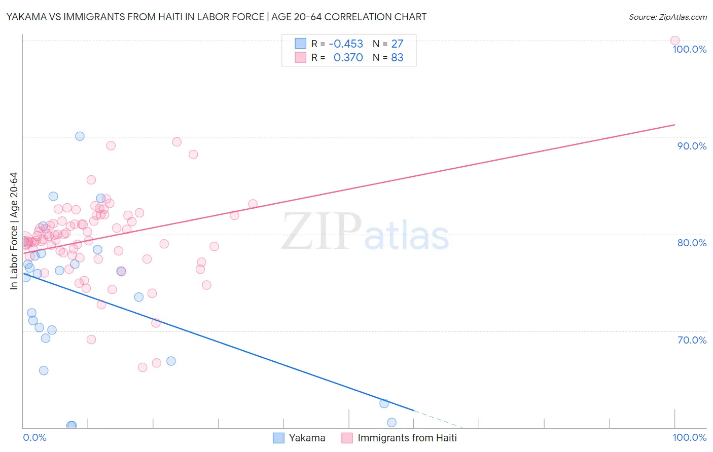 Yakama vs Immigrants from Haiti In Labor Force | Age 20-64