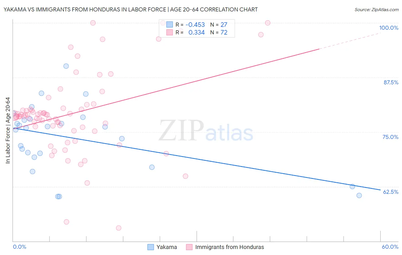 Yakama vs Immigrants from Honduras In Labor Force | Age 20-64