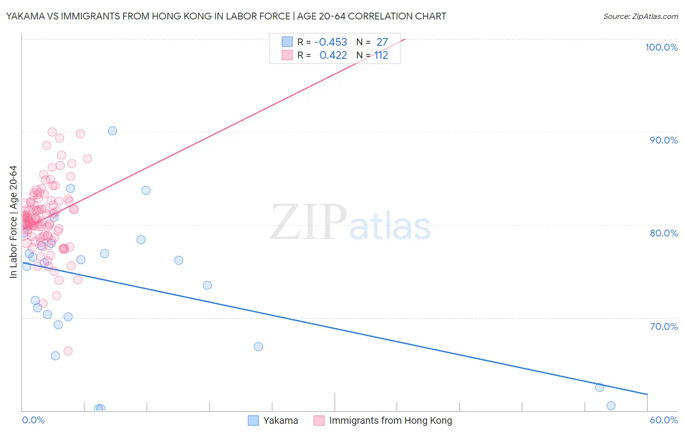 Yakama vs Immigrants from Hong Kong In Labor Force | Age 20-64