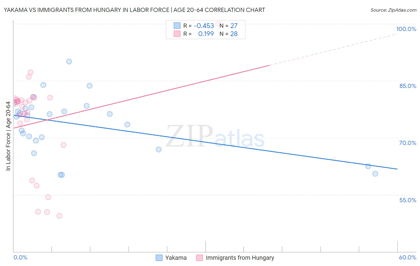 Yakama vs Immigrants from Hungary In Labor Force | Age 20-64