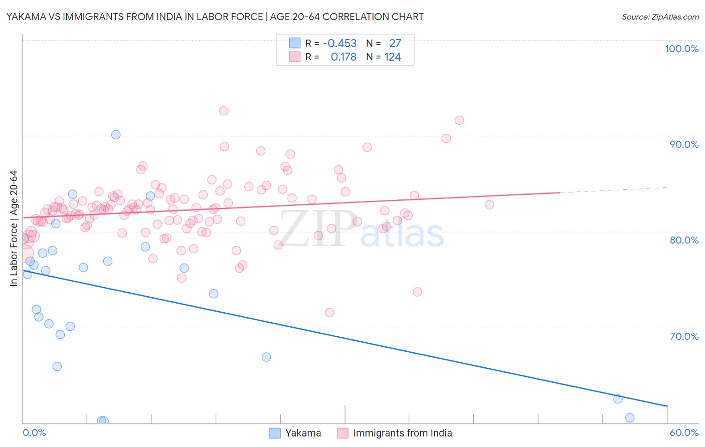 Yakama vs Immigrants from India In Labor Force | Age 20-64