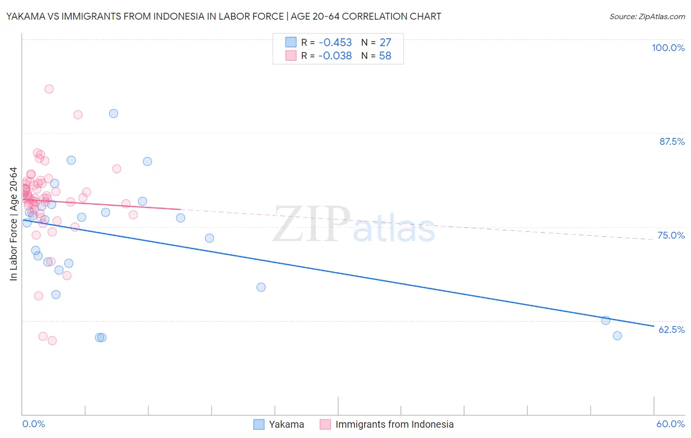 Yakama vs Immigrants from Indonesia In Labor Force | Age 20-64