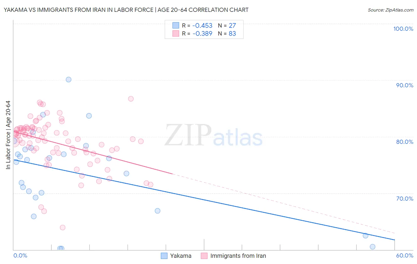 Yakama vs Immigrants from Iran In Labor Force | Age 20-64