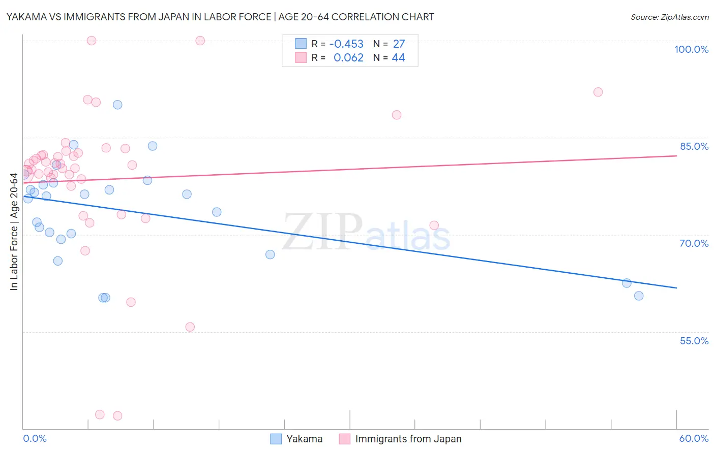 Yakama vs Immigrants from Japan In Labor Force | Age 20-64