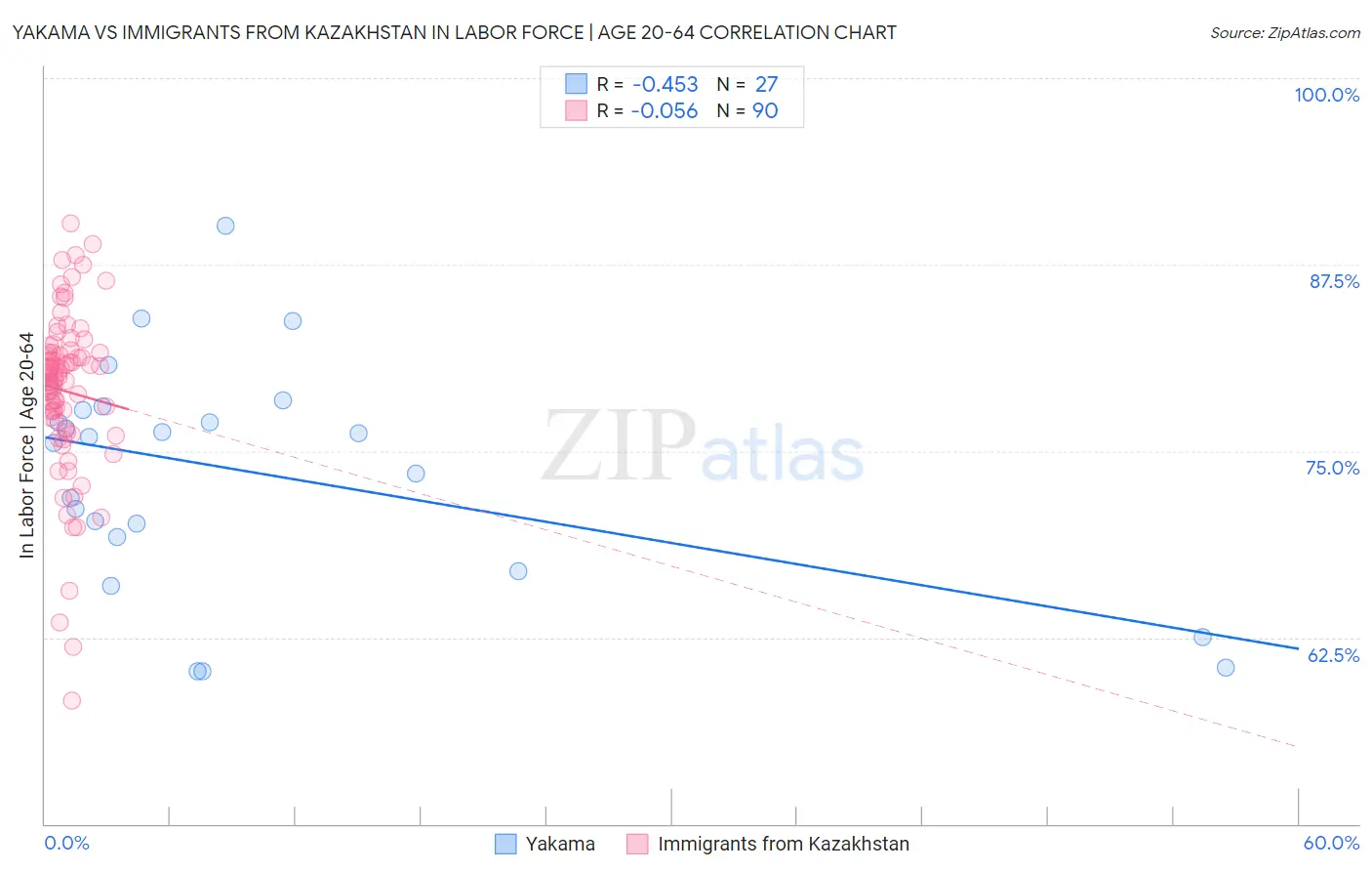 Yakama vs Immigrants from Kazakhstan In Labor Force | Age 20-64