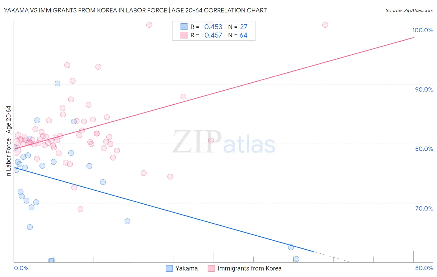 Yakama vs Immigrants from Korea In Labor Force | Age 20-64