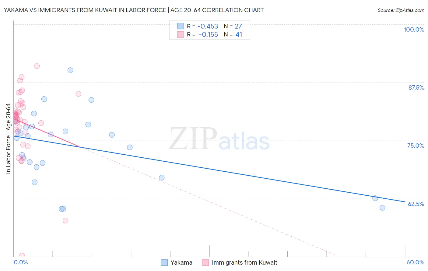 Yakama vs Immigrants from Kuwait In Labor Force | Age 20-64