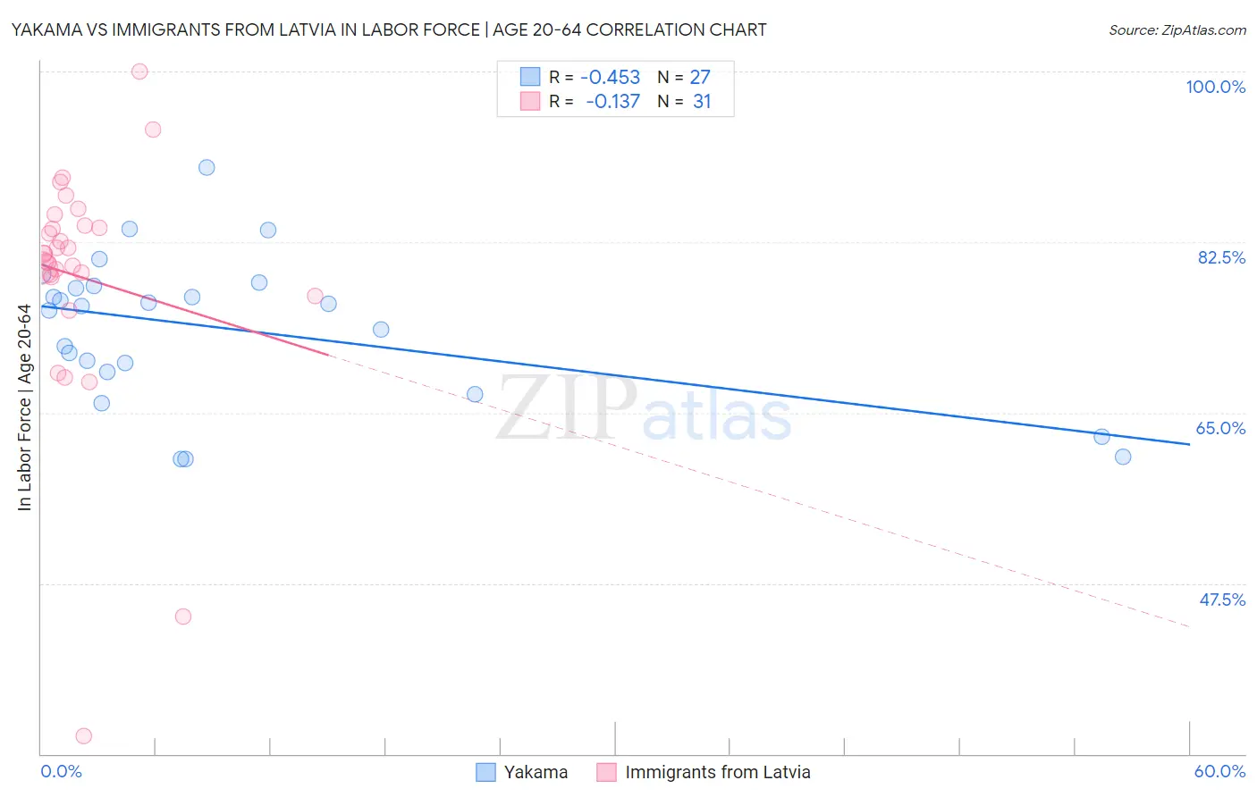 Yakama vs Immigrants from Latvia In Labor Force | Age 20-64