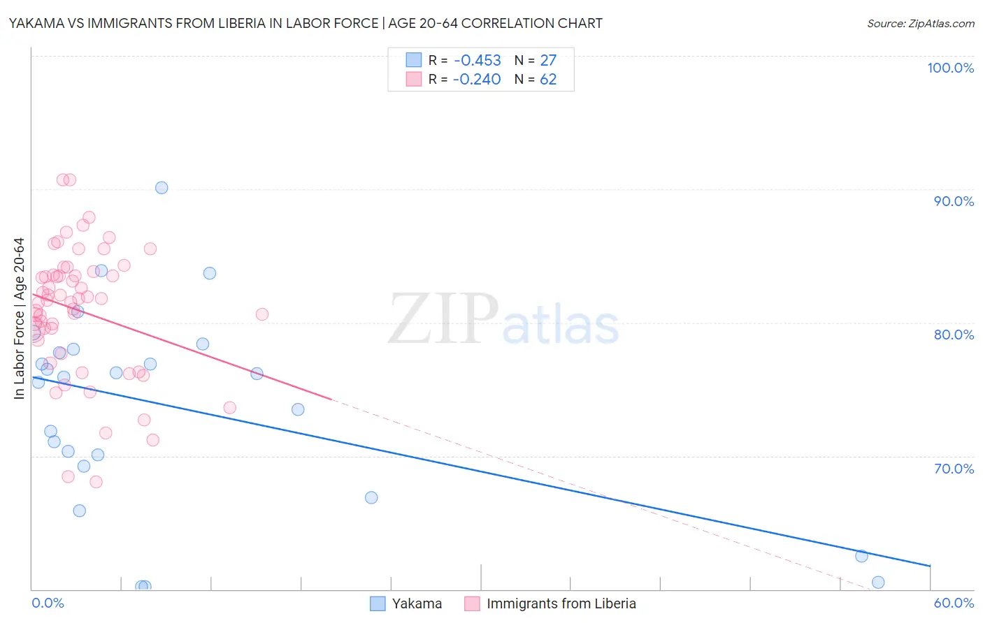 Yakama vs Immigrants from Liberia In Labor Force | Age 20-64