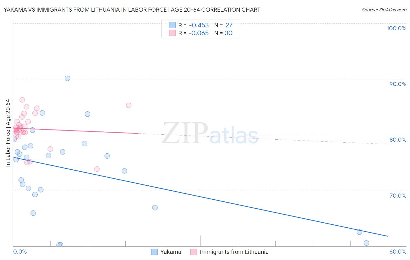 Yakama vs Immigrants from Lithuania In Labor Force | Age 20-64