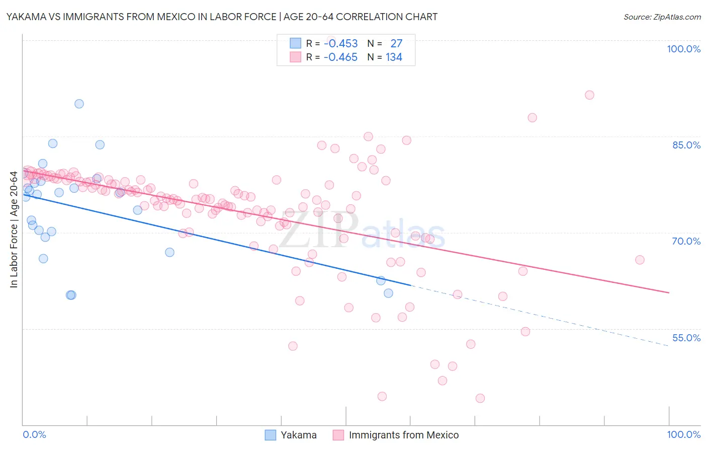 Yakama vs Immigrants from Mexico In Labor Force | Age 20-64