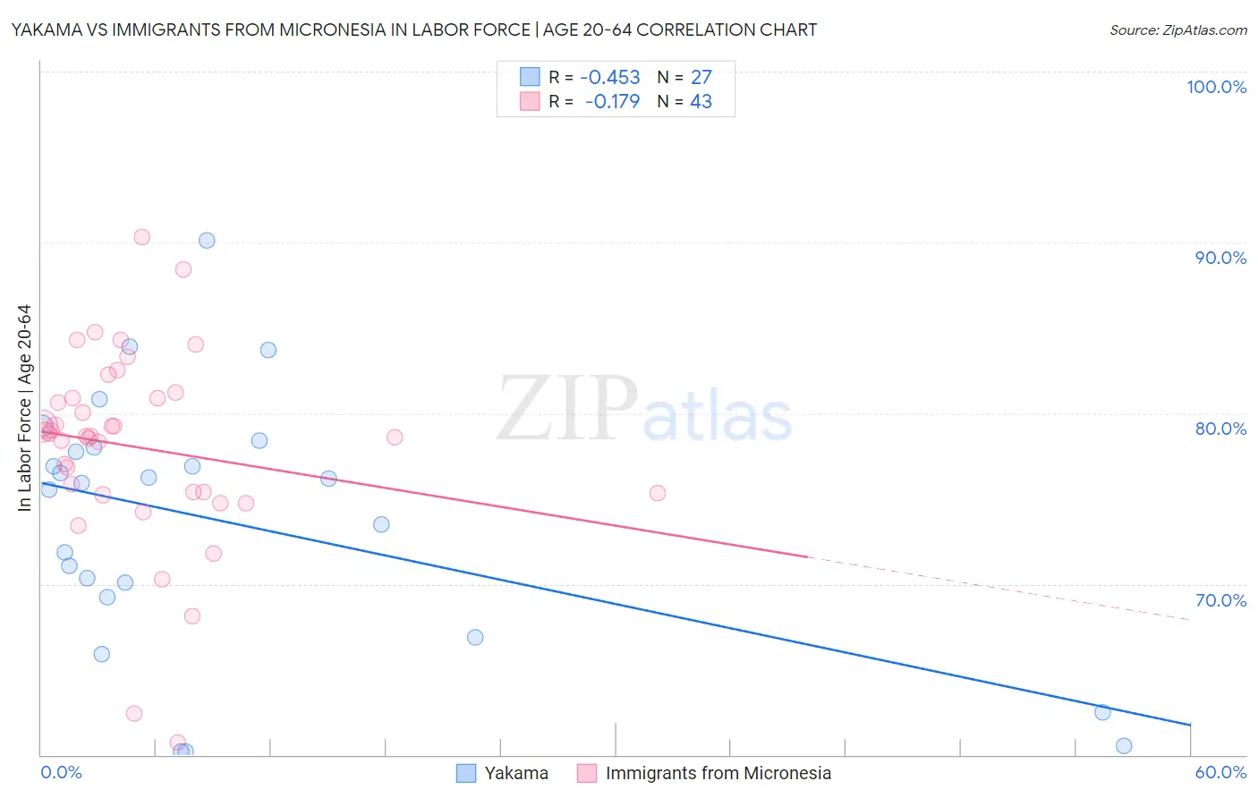 Yakama vs Immigrants from Micronesia In Labor Force | Age 20-64