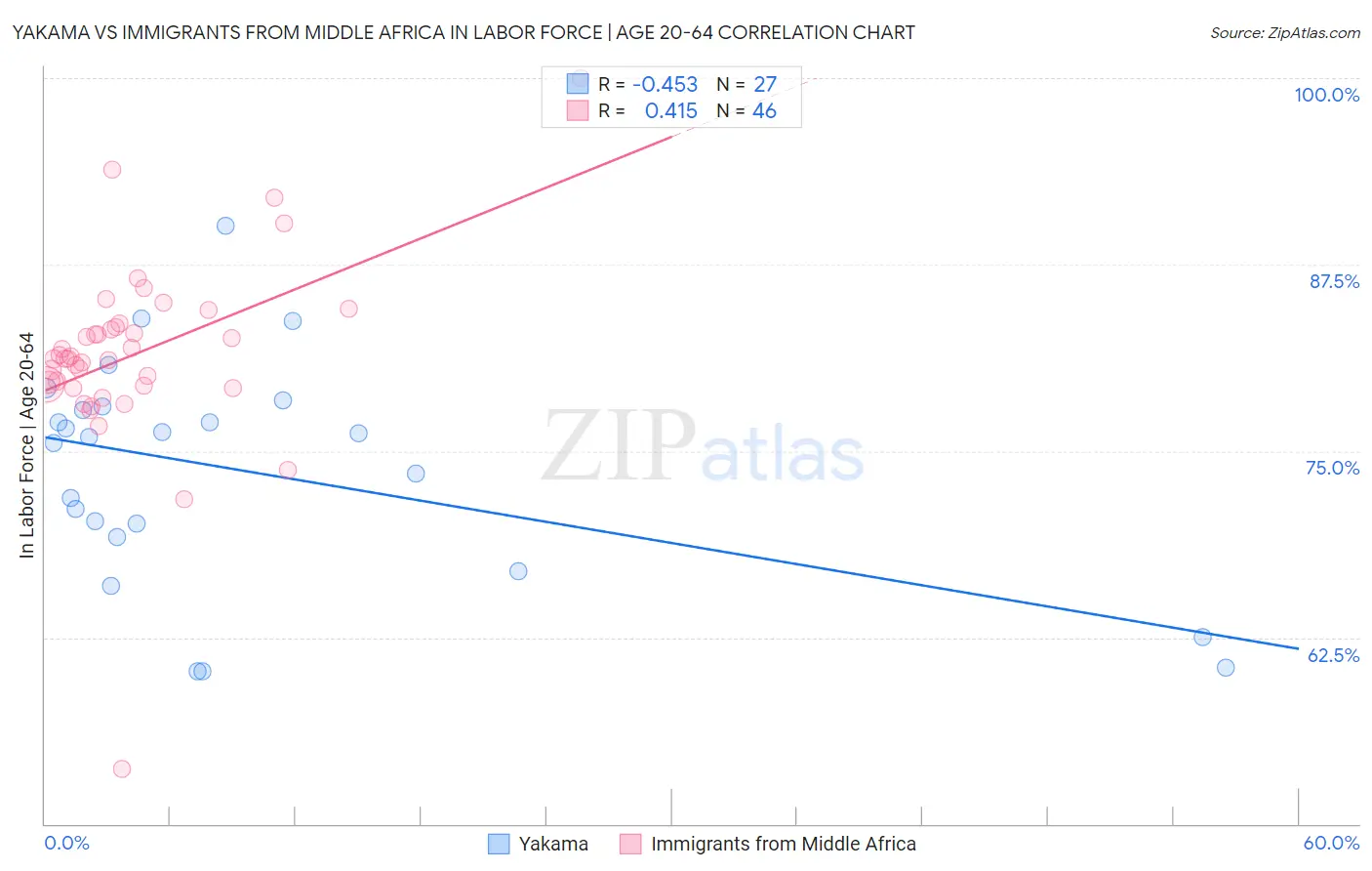 Yakama vs Immigrants from Middle Africa In Labor Force | Age 20-64