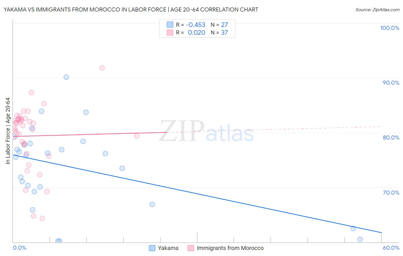 Yakama vs Immigrants from Morocco In Labor Force | Age 20-64