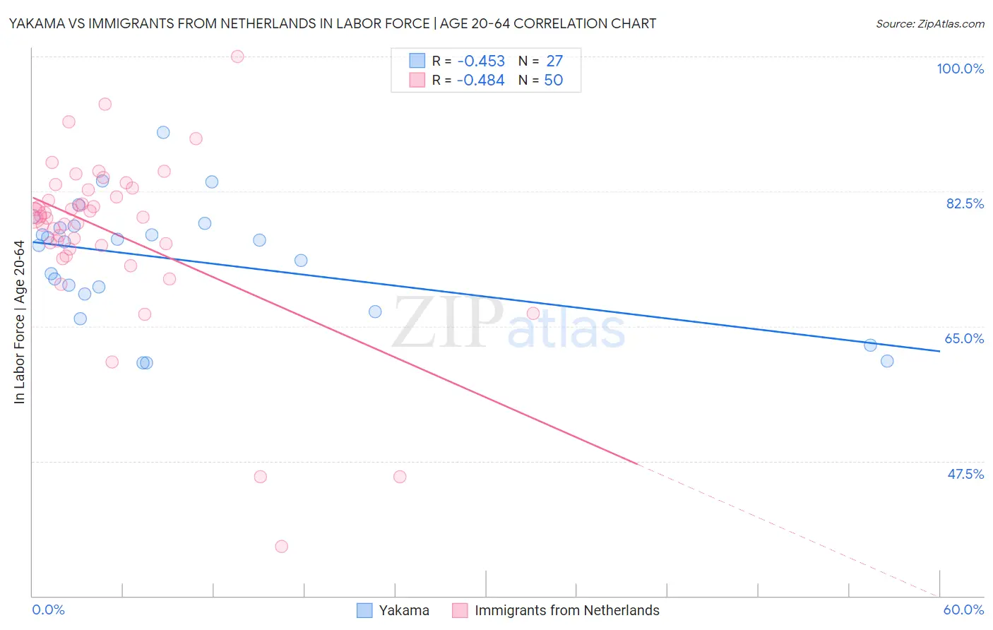 Yakama vs Immigrants from Netherlands In Labor Force | Age 20-64