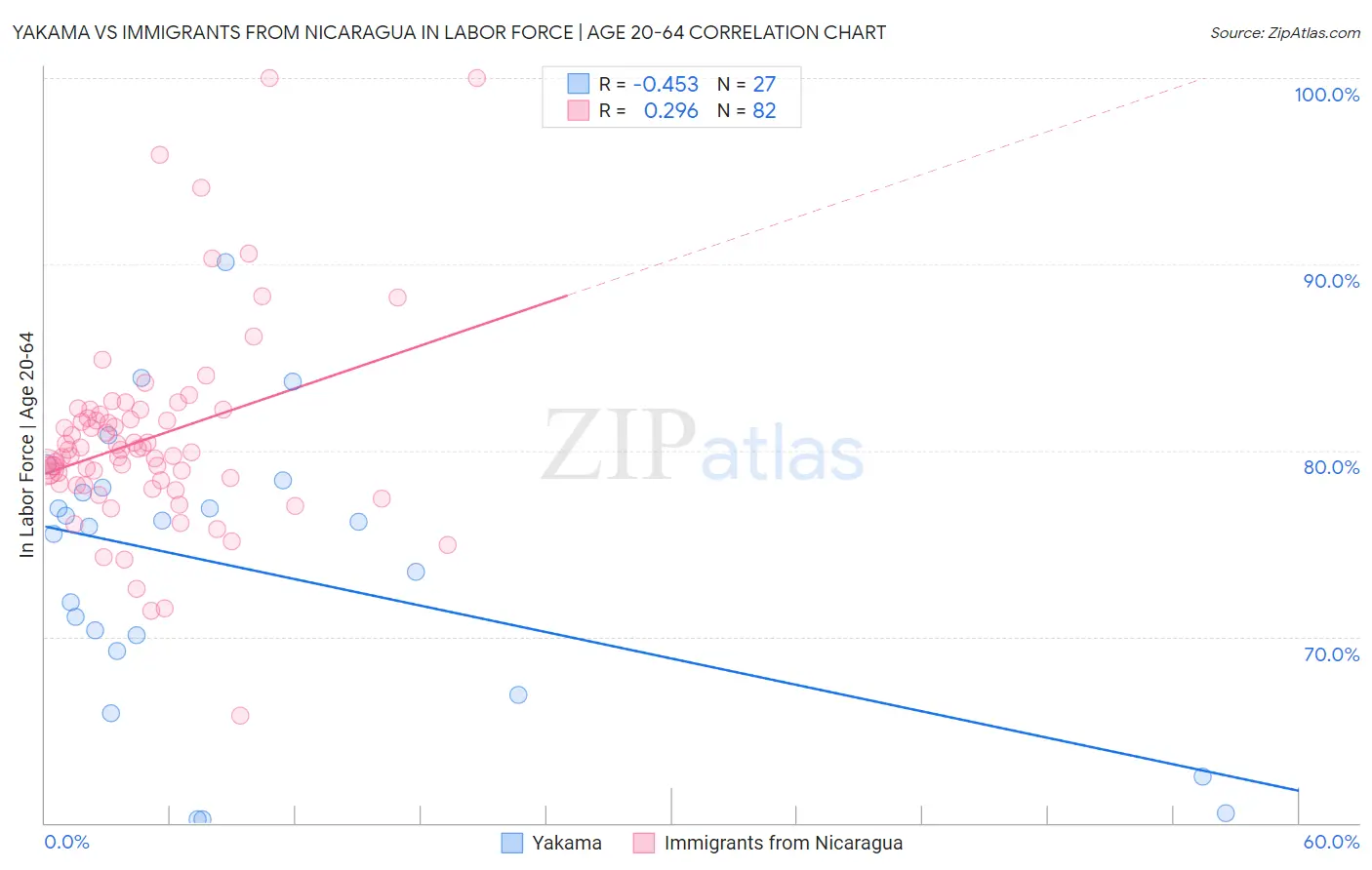 Yakama vs Immigrants from Nicaragua In Labor Force | Age 20-64