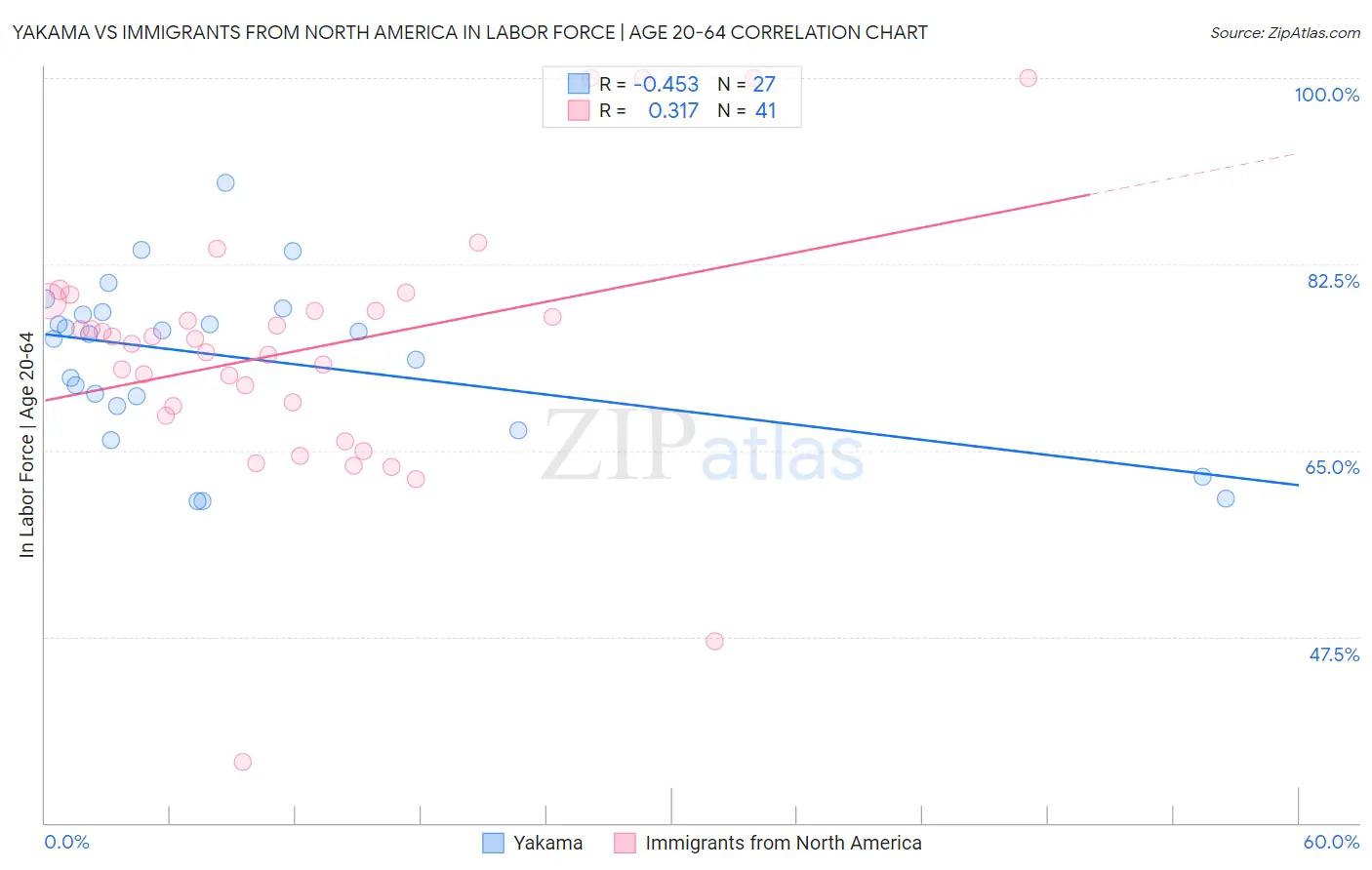 Yakama vs Immigrants from North America In Labor Force | Age 20-64