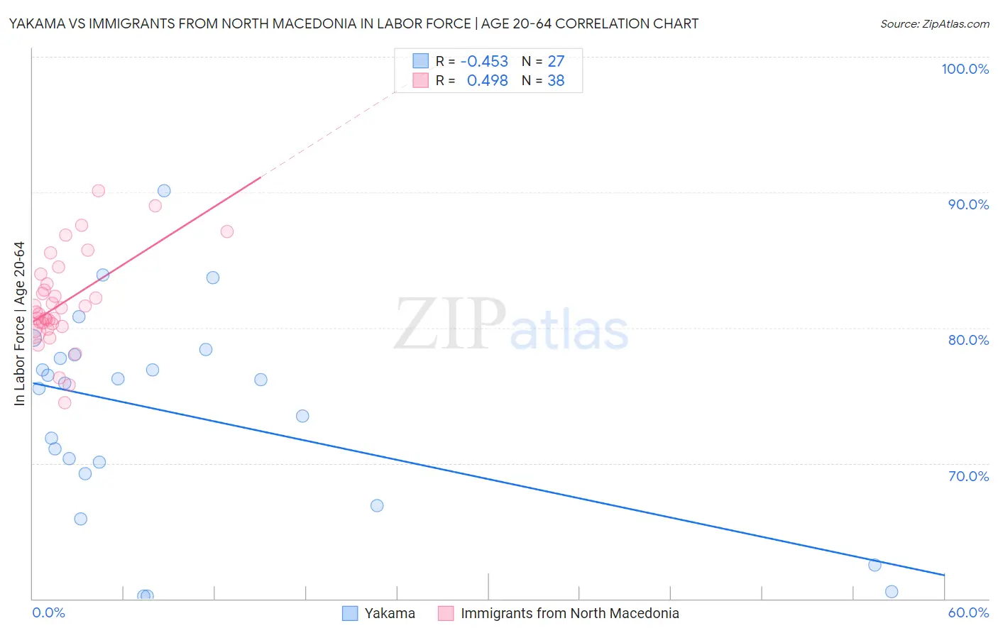 Yakama vs Immigrants from North Macedonia In Labor Force | Age 20-64