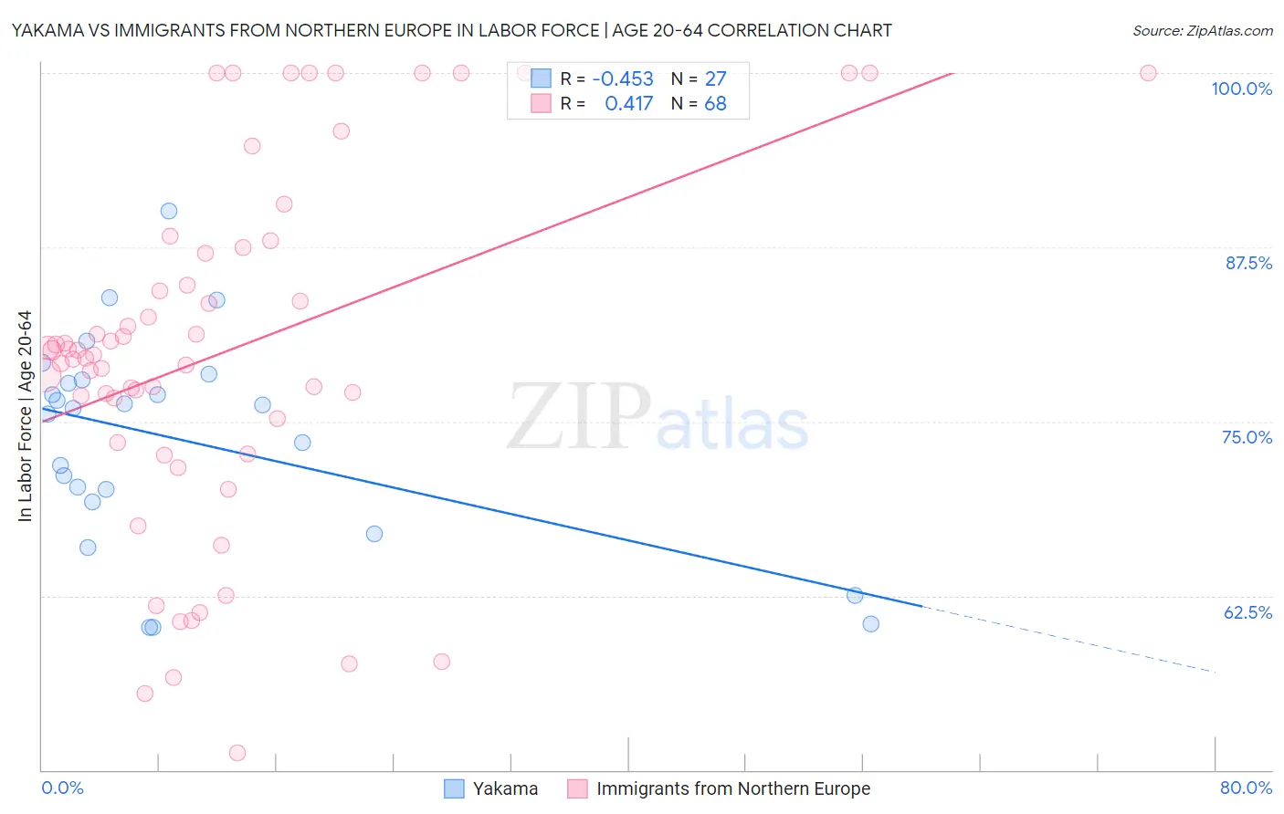 Yakama vs Immigrants from Northern Europe In Labor Force | Age 20-64