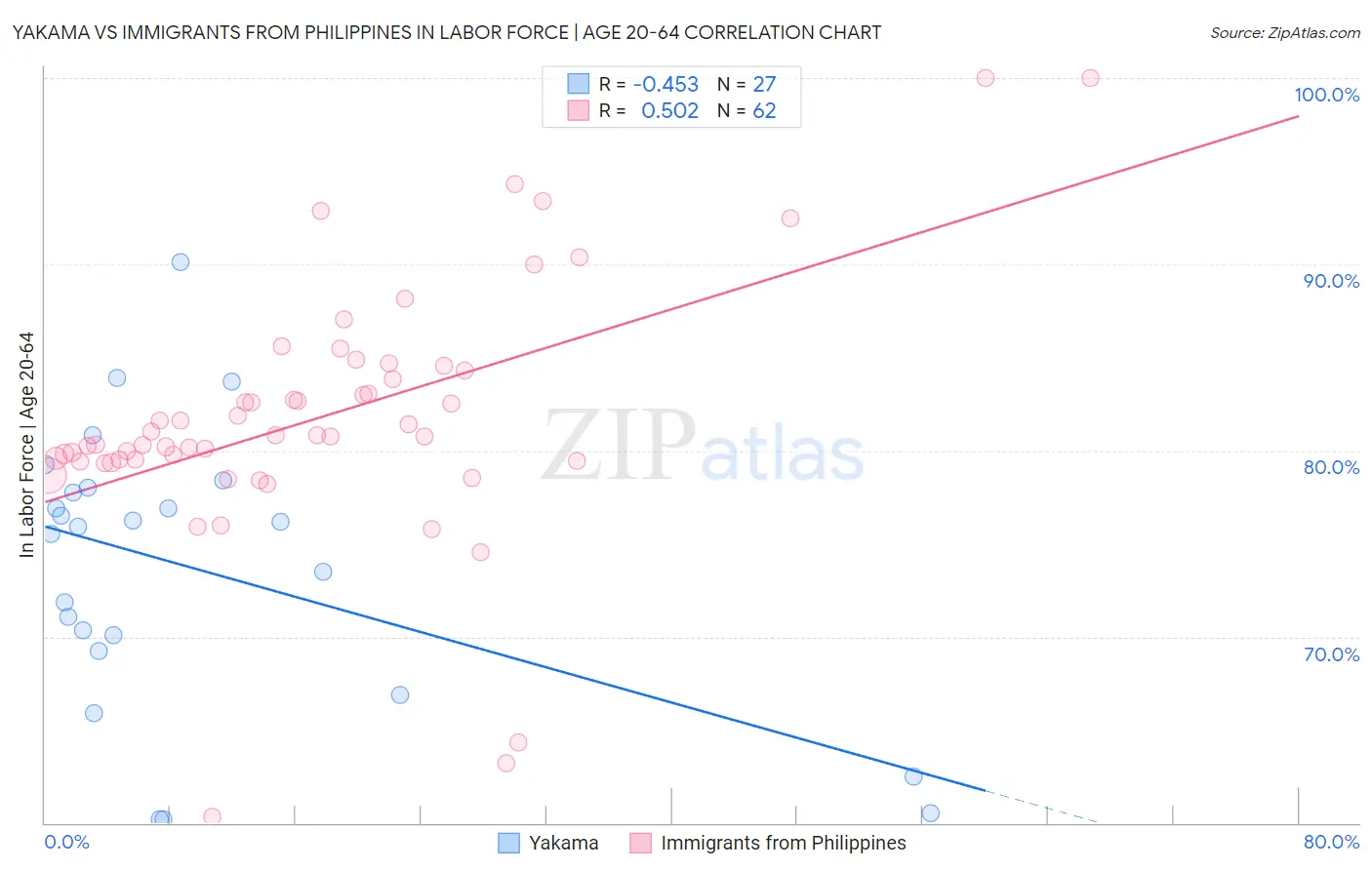 Yakama vs Immigrants from Philippines In Labor Force | Age 20-64