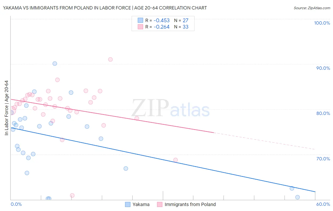 Yakama vs Immigrants from Poland In Labor Force | Age 20-64