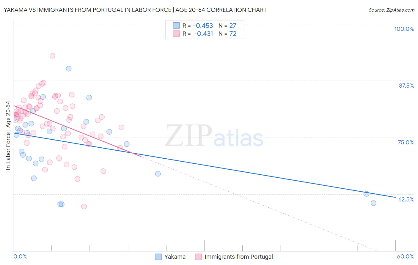 Yakama vs Immigrants from Portugal In Labor Force | Age 20-64