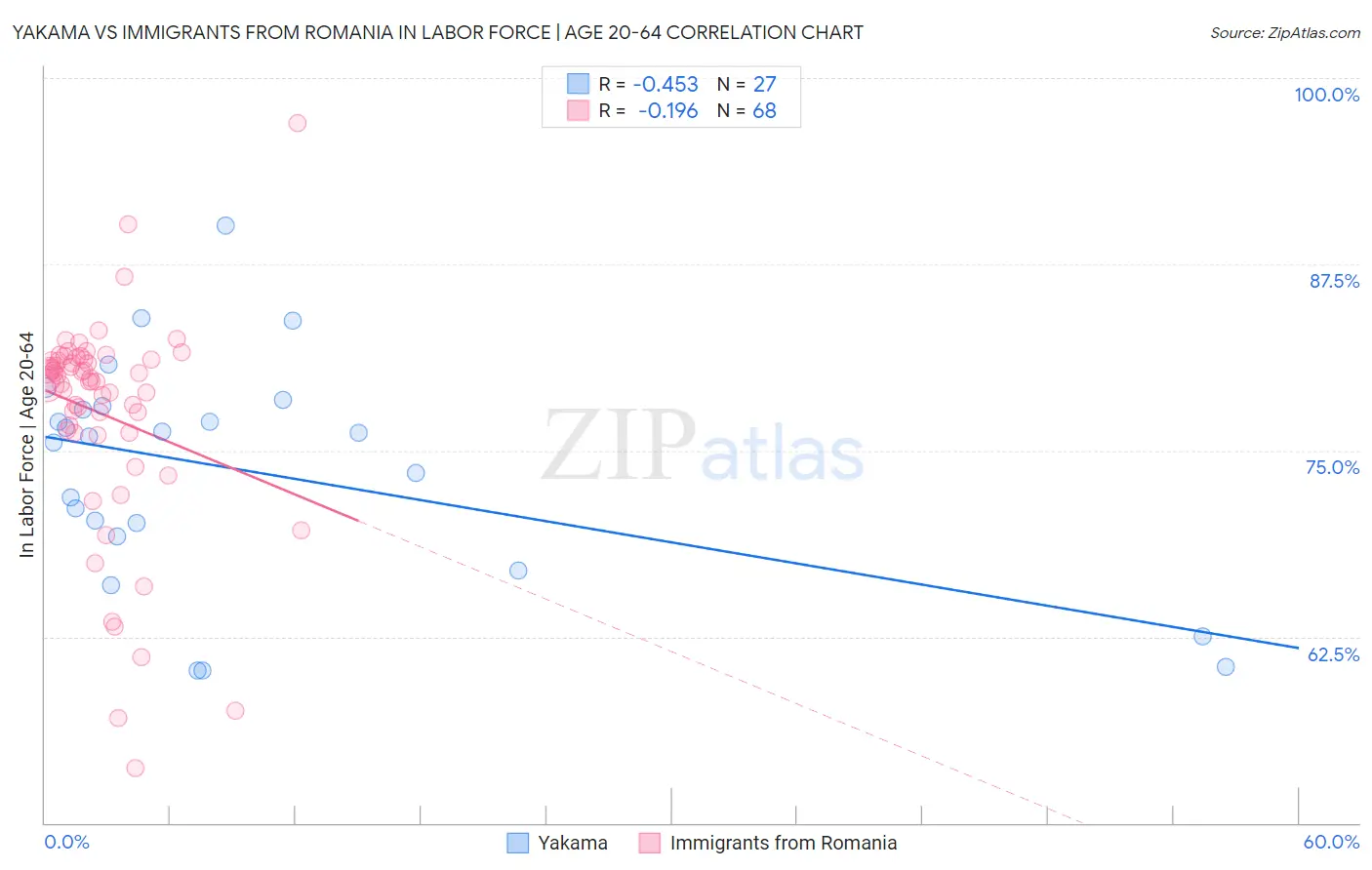 Yakama vs Immigrants from Romania In Labor Force | Age 20-64