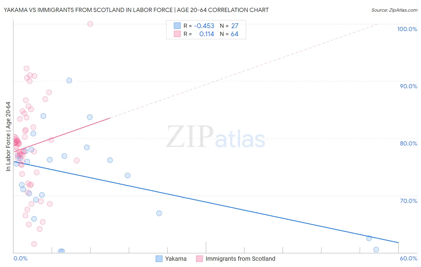 Yakama vs Immigrants from Scotland In Labor Force | Age 20-64