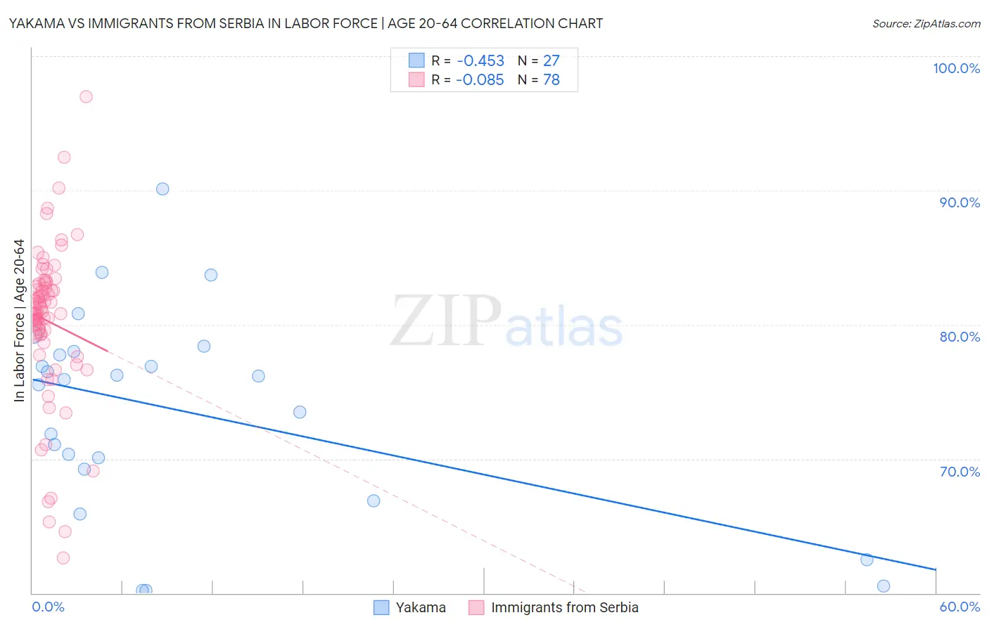 Yakama vs Immigrants from Serbia In Labor Force | Age 20-64