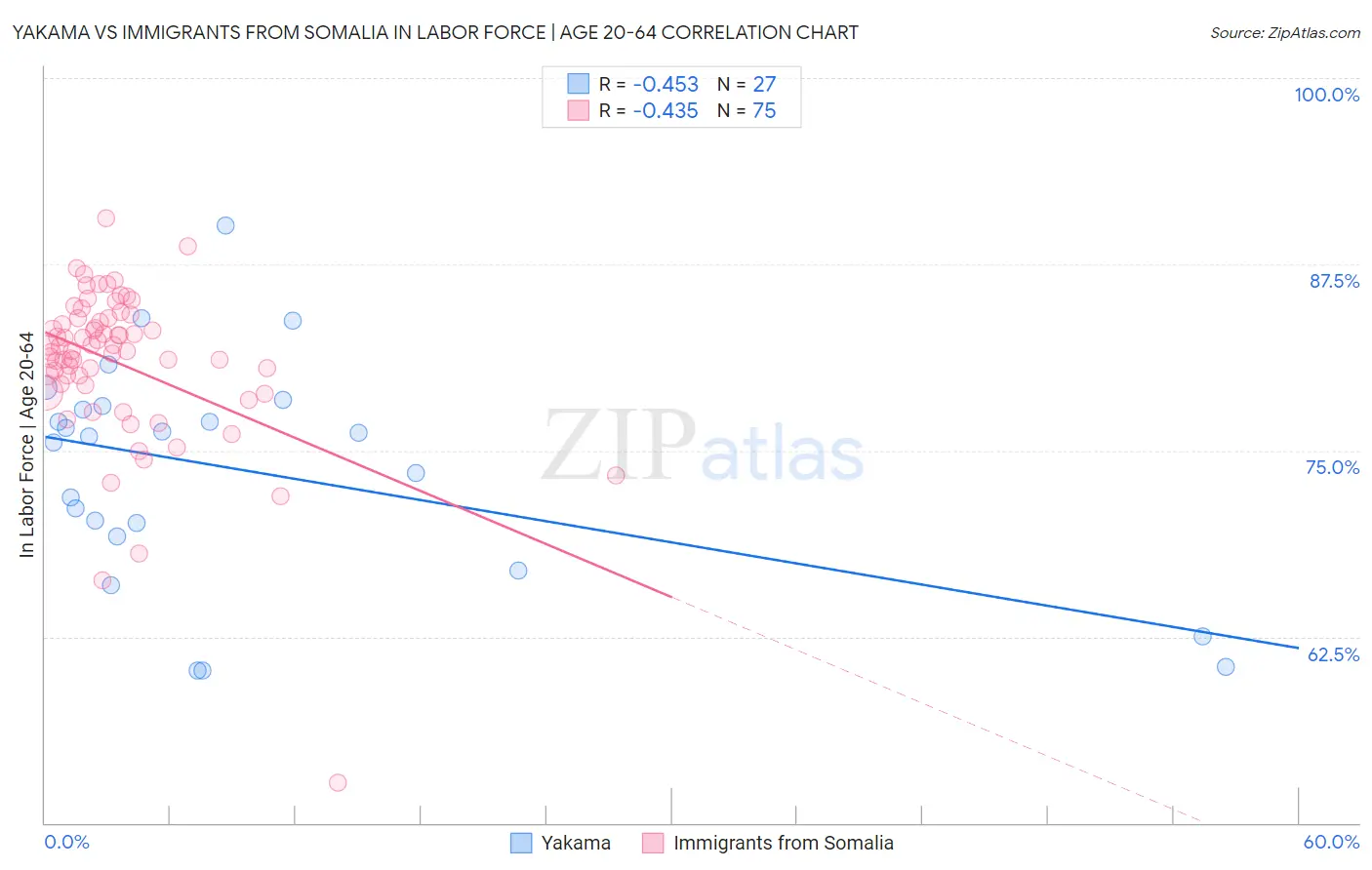 Yakama vs Immigrants from Somalia In Labor Force | Age 20-64