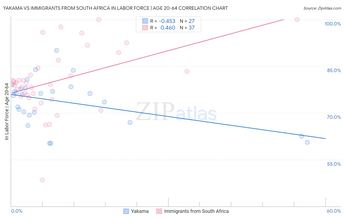 Yakama vs Immigrants from South Africa In Labor Force | Age 20-64