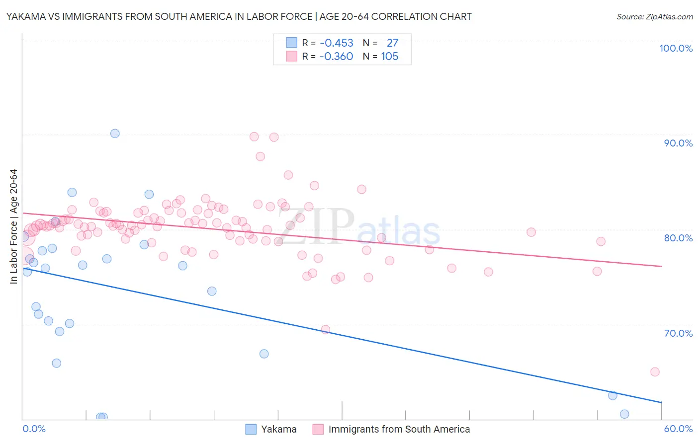 Yakama vs Immigrants from South America In Labor Force | Age 20-64