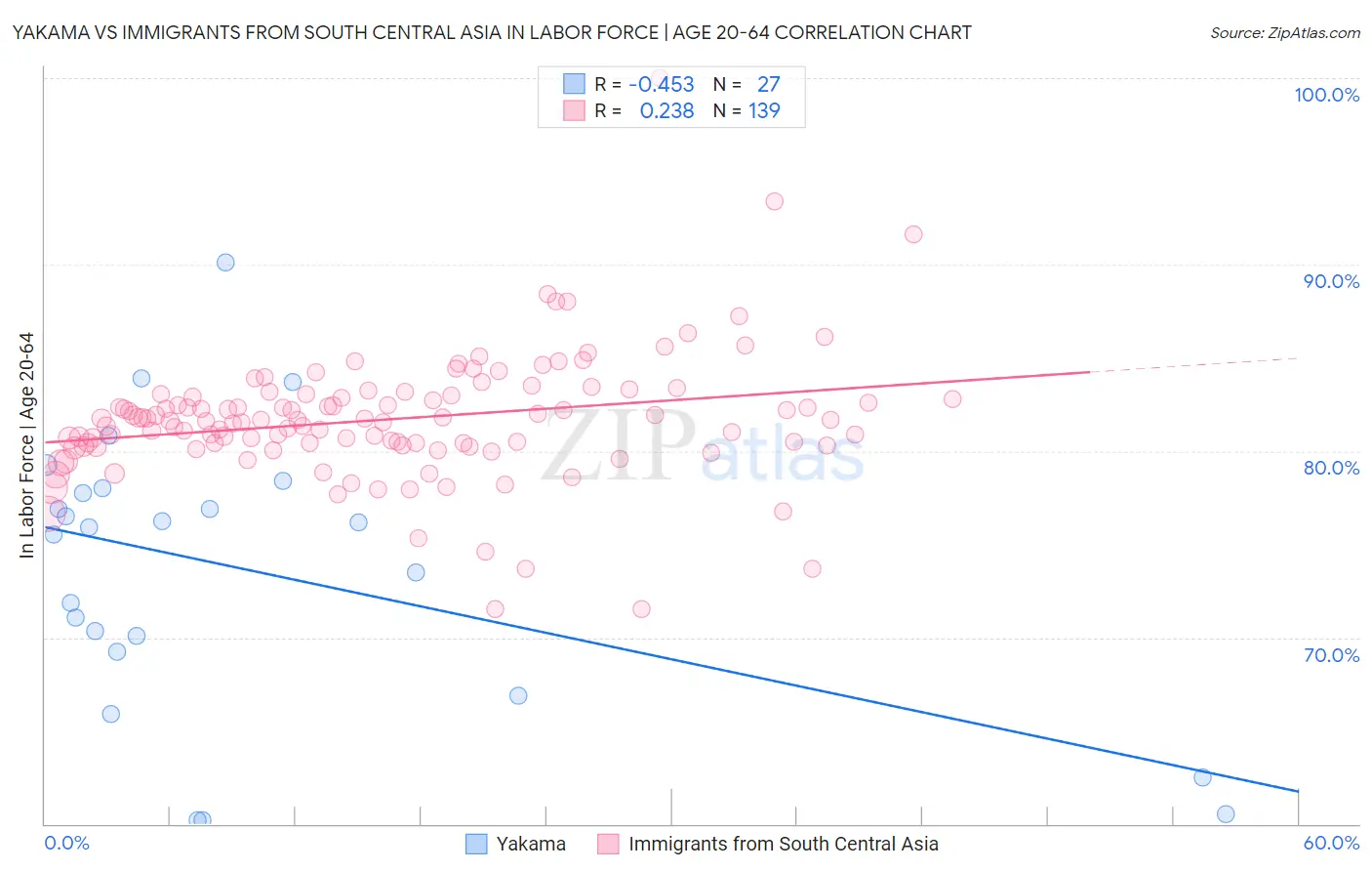 Yakama vs Immigrants from South Central Asia In Labor Force | Age 20-64