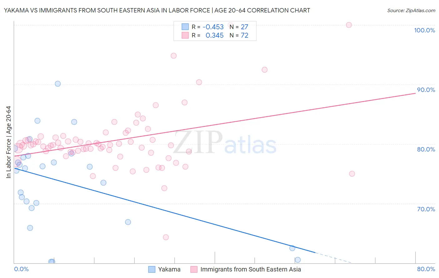 Yakama vs Immigrants from South Eastern Asia In Labor Force | Age 20-64