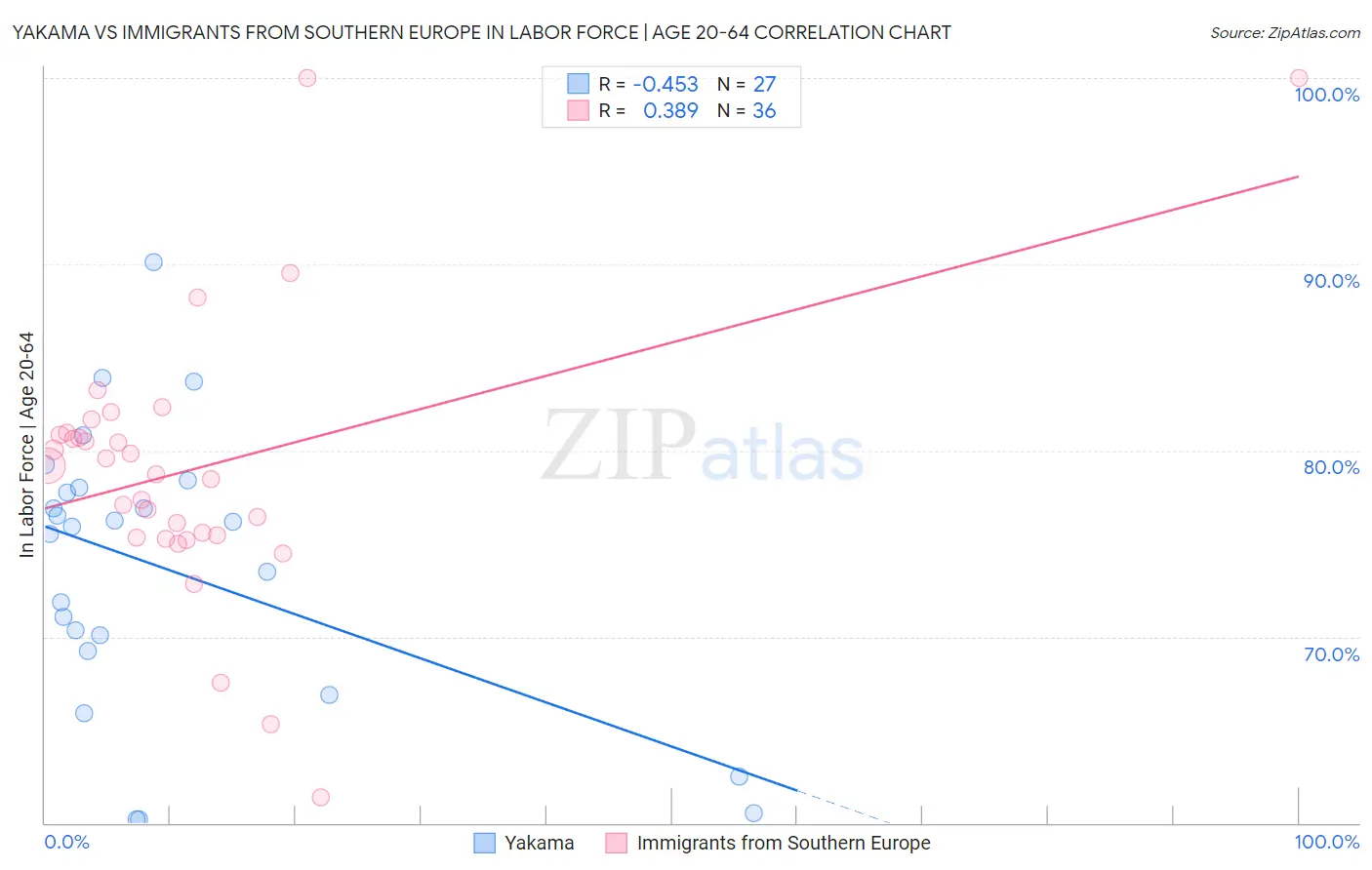 Yakama vs Immigrants from Southern Europe In Labor Force | Age 20-64