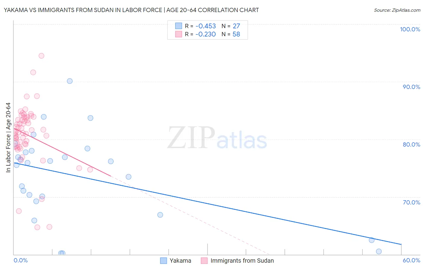 Yakama vs Immigrants from Sudan In Labor Force | Age 20-64