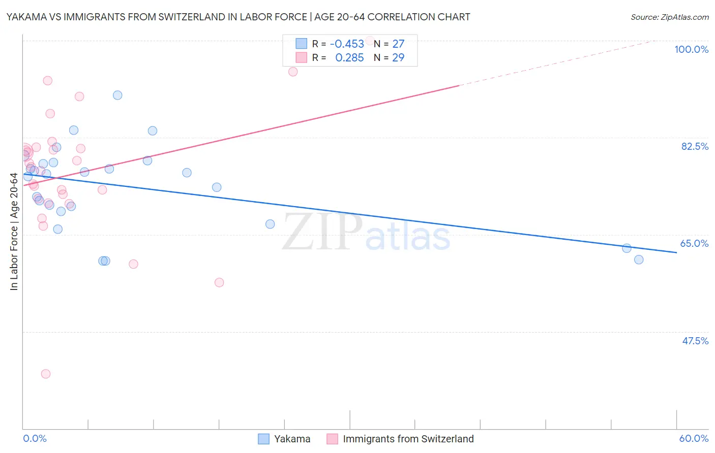 Yakama vs Immigrants from Switzerland In Labor Force | Age 20-64