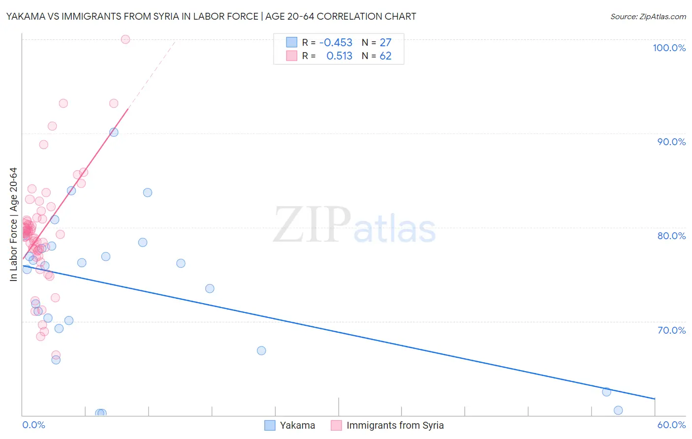 Yakama vs Immigrants from Syria In Labor Force | Age 20-64
