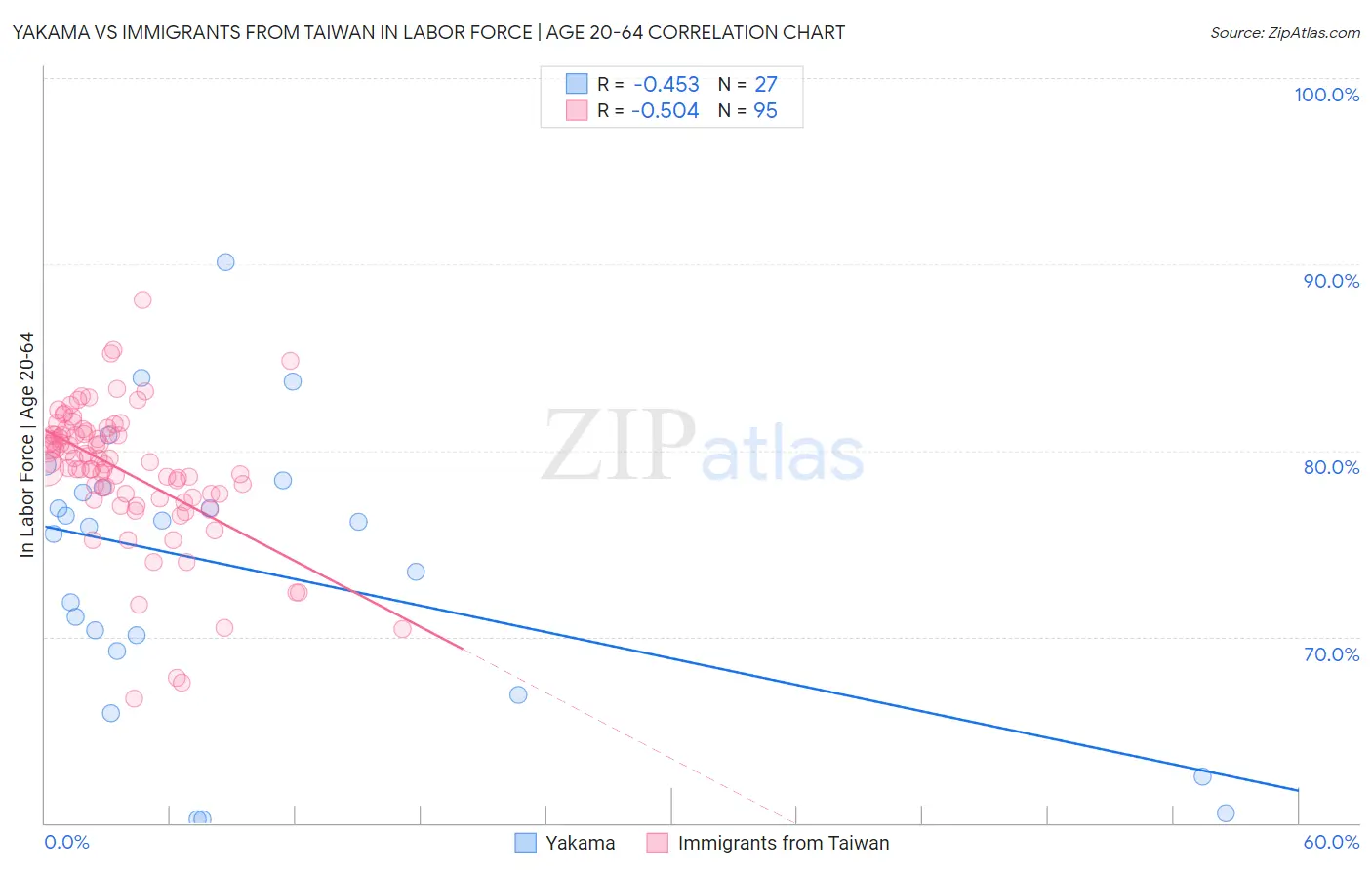 Yakama vs Immigrants from Taiwan In Labor Force | Age 20-64