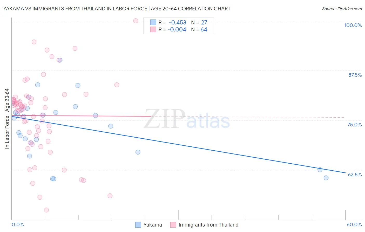 Yakama vs Immigrants from Thailand In Labor Force | Age 20-64