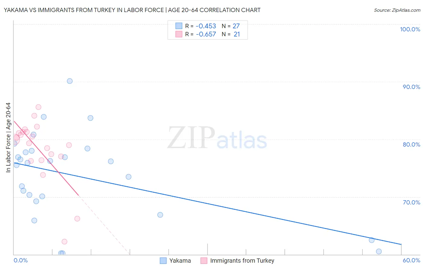 Yakama vs Immigrants from Turkey In Labor Force | Age 20-64