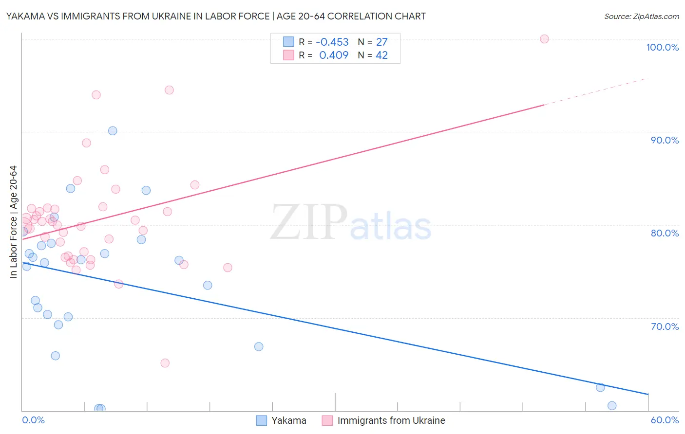 Yakama vs Immigrants from Ukraine In Labor Force | Age 20-64